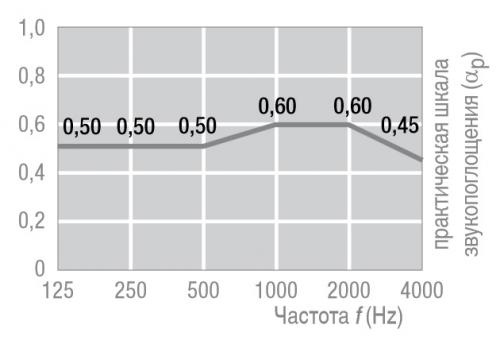 Зависимость звукопоглощения (aP) от частоты звука для потолочных панелей Symetra RG 4-16