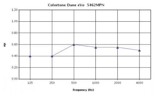 Зависимость коэффициента звукопоглощения (aP) для потолочной панели Colortone Dune eVo 600х600 tegular от частоты звука (Гц)