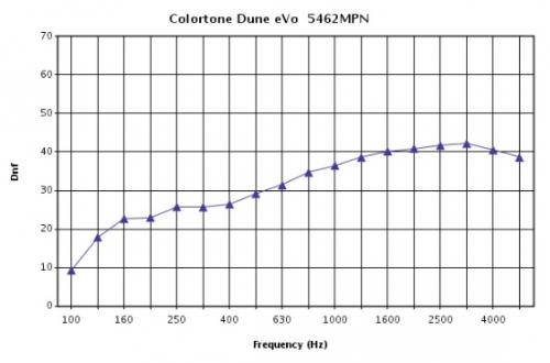 Зависимость показателя звукоизоляции смежных помещений (дБ)  от частоты звука (Гц) для Colortone Dune eVo цвет Platinum