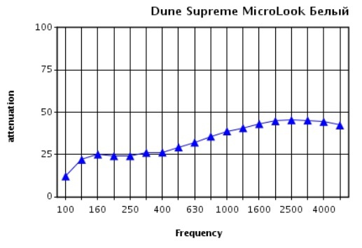 Звукоизоляция смежных помещений Dncw (дБ) в зависимости от частоты (Гц) для потолка Dune Supreme microlook при высоте подвеса 680мм