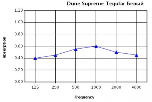 Звукопоглощение в зависимости от частоты звука (Гц) для потолка Dune Supreme tegular с подвесом 200 мм