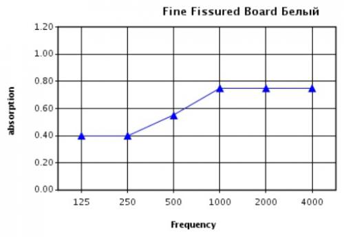 Звукопоглощение - частота (Гц) для панелей Fine Fissured Black, при использовании подвесов 200мм