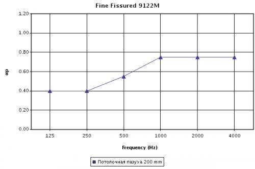 Зависимость звукопоглощения (aP) от частоты звука для панелей Fine Fissured tegular с высотой подвеса 200 мм