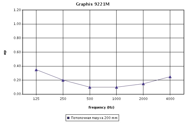 График коэффициента звукопоглощения aW для панелей Graphis Neocubic при высоте подвесов 200 мм