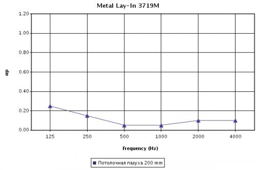 Звукопоглощение кассет Metal Plain в зависимости от частоты, при высоте подвеса 200 мм