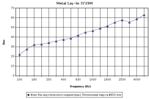 Звукоизоляция (дБ) метаддических потолочных кассет Metal Plain 3719M в зависимости от частоты, при высоте подвеса 650 мм. Внимание! значения звукоизоляции приведены для кассет с доп.флисом
