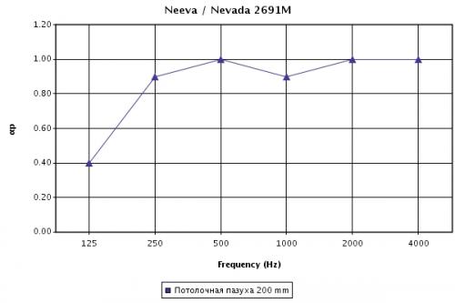 Звукопоглощение (aP) потолочных панелей Neeva 15мм с кромкой board в зависимости от частоты звука (Гц) при высоте подвеса 200 мм