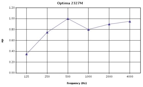 График зависимости звукопоглощения от частоты звуковых волн для потолка с панелями Optima толщиной 15 мм и прямой кромкой board, высота подвеса 200 мм