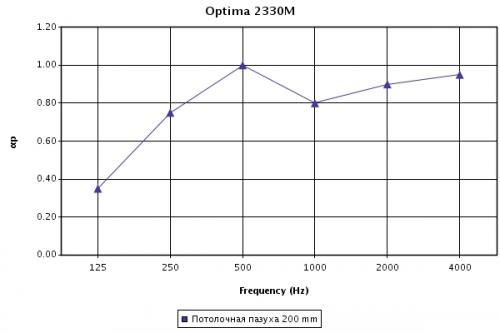 График зависимости коэффициента звукопоглощения для панелей Armstrong Optima толщиной 15 мм при высоте подвеса 200 мм