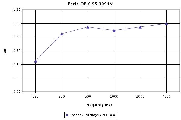 Изменение коэффициента звукопоглощения потолоных панелей Перла ОП 0.95 1500х300 со скрытой кромкой SL2