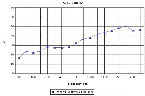 Звукоизоляция панелей Perla 2801 с прямой кромкой при высоте подвеса 700 мм