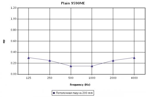 Коэффициент звукопоглощения (aP) для потолка Prima Plain microlook с подвесом 200 мм в зависимости от частоты звука