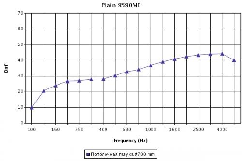 Звукоизоляция (Гц) для потолка Prima Plain microlook с подвесом 200 мм