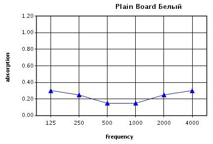 График зависимости звукопоглощения от частоты звука (Гц) для потолка Prima Plain board при высоте подвеса 200 мм График зависимости звукопоглощения от частоты звука (Гц) для потолка Prima Plain board при высоте подвеса 200 мм