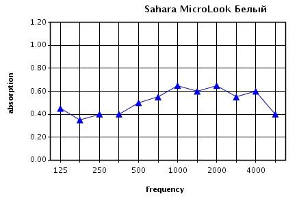 Зависимость звукопоглощения aW от частоты звука для панелей Sahara 1200х300х15 мм с кромкой microlook, высота подвеса 200 мм