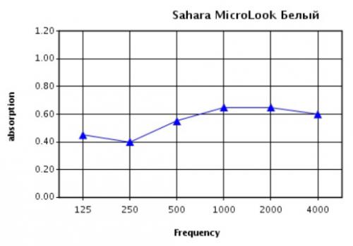 Зависимость звукопоглощения потолка Sahara microlook от частоты (Гц) при высоте подвеса 200мм
