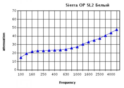 Звукоизоляция (дБ) потолка Sierra OP с кромкой SL2 в зависимости от частоты звука (Гц) при высоте подвеса 700 мм