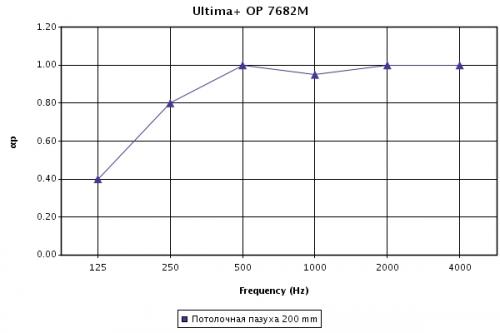Звукопоглощение Ultima+ OP в зависимости от частоты звука при высоте подвеса 200 мм Звукопоглощение Ultima+ OP в зависимости от частоты звука при высоте подвеса 200 мм
