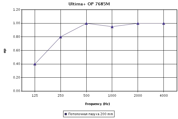 Звукопоглощение панелей Ultima+ OP с кромкой microlook 90 при высоте подвеса 200 мм