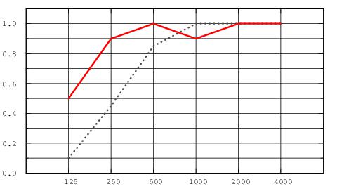 График зависимости коэффициента звукопоглощения (aP) от частоты звука для панелей Focus A с прямой кромкой. Красная линия - высота подвеса 200 мм, синий пунктир - 50 мм (установлены почти вплотную к основанию)
