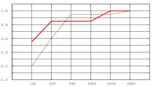 Зависимость коэффициента звукопоглощения для потолка Focus Dg, красная линия - высота подвеса 200 мм, синяя - 65 мм