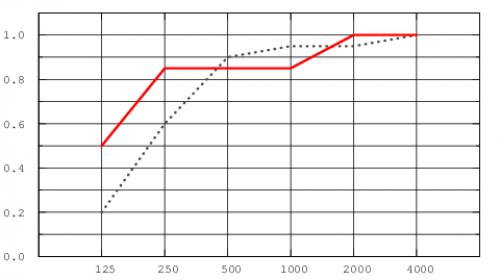 Коэффициент звукопоглощения (aP) для панели Focus Ds, красная линия - высота подвеса - 200 мм, синий пунктир - 65 мм