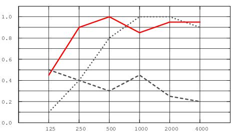 График зависимости коэффициента звукопоглощения (aP) от частоты звука (Гц). Красная линия панели с кромкой Е15 - при высоте подвеса 200 мм