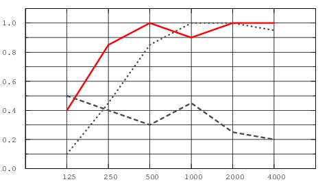 График зависимости коэффициента звукопоглощения (aP) от частоты звуковых волн для потолка с панелями Gedina E15, красная сплошная линия при высоте подвеса 200мм, синий пунктир при высоте подвеса 60 мм