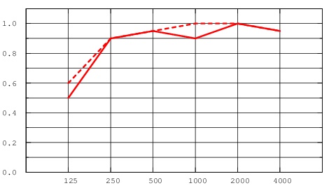 Звукопоглощение (aP) в зависимости от частоты звука (Гц) для панелей Hygiene Performance А 600x600х40, сплошная красная линия для подвесов 200 мм