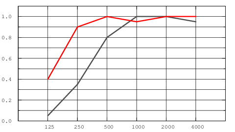 График звукопоглощения потолков Экофон Industry Modys TAL-H толщиной 30 мм, красная линия - подвесы 200 мм, серая - 30 мм