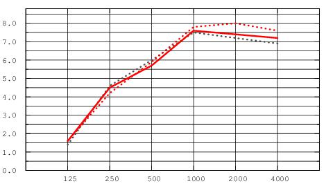 Практический коэффициент звукопоглощения (м2, по Сэйбену), сплошная красная лния - высота подвеса 300 мм