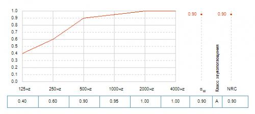 График звукопоглощения для панелей Blanka dB 41 при высоте подвеса 200 мм (зависимость aW от частоты звука)