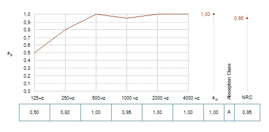 График коэффициента звукопоглощения (aP) для потолочных панелей Рокфон Hygienic Plus 1200х600х20 мм в зависимости от частоты звука при высоте подвеса 200 мм 