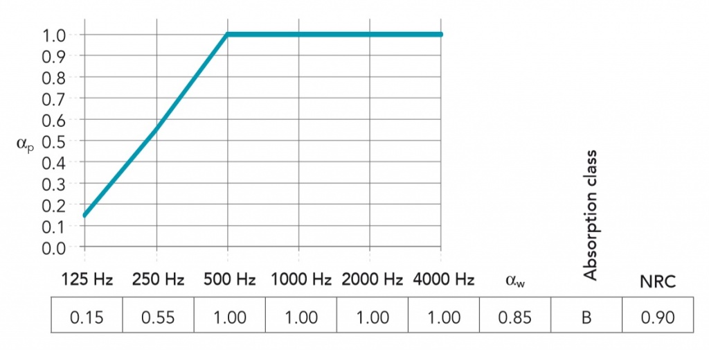 График зависимости коэффициента звукопоглощения (aP) от частоты (Гц) для панелей Рокфон Samson 600х600х40 с кромкой A24
