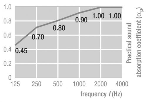 Зависимость звукопоглощения (aW) от частоты звука для потолков с панелями Alfa HD производства AMF