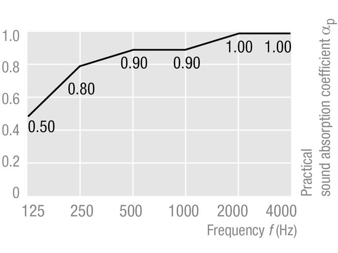 График звукопоглощения панелей Альфа АМФ