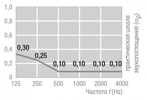 График изменения звукопоглощения (aP) для не перфорированных потолочных панелей Feinstratos 15мм