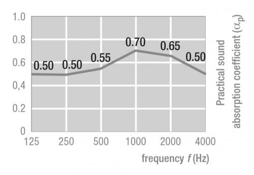 График звукопоглощения для Перфорированных панелей Файнстратос АМФ