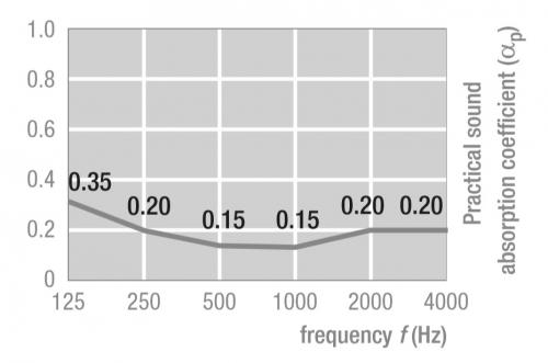 График звукопоглощения для НЕ перфорированных панелей Файнстратос АМФ