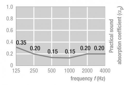 Зависимость звукопоглощения (aW) от частоты звука (Гц) для НЕ перфорированных панелей Fine Stratos