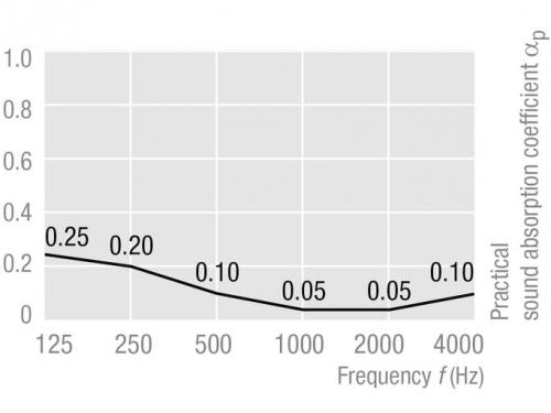 Зависимость коэффициента звукопоглощения aP от частоты звуковой волны (Гц) для потолка Шлихт АМФ