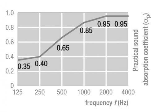 Зависимость коэффициента звукопоглощения от частоты звука для потолка AMF Acoustic
