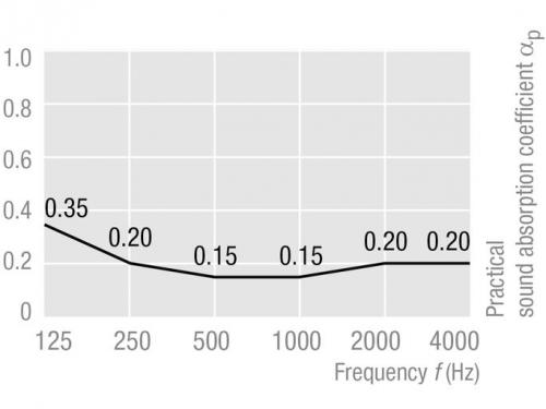Зависимость коэффициента звукопоглощения от частоты звука для потолка AMF Fine Stratos
