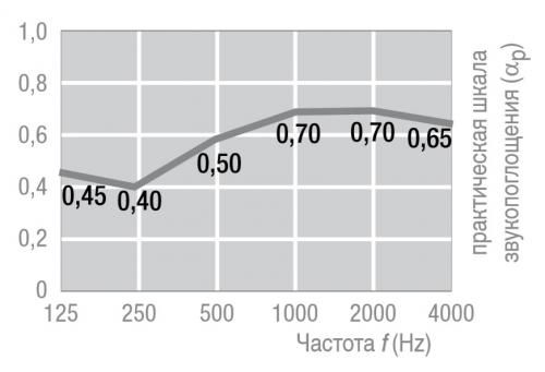График зависимости звукопоглощения (aP) для панелей Mercure серии THERMATEX в зависимости от частоты звука (Гц)