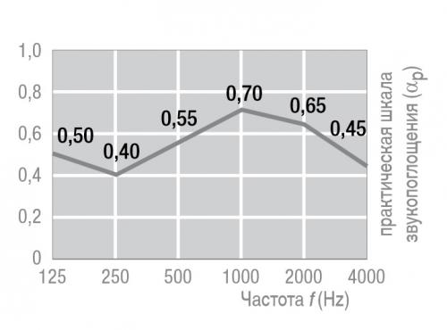 Звукопоглощение потолочных панелей Star (AMF) в зависимости от частоты звука
