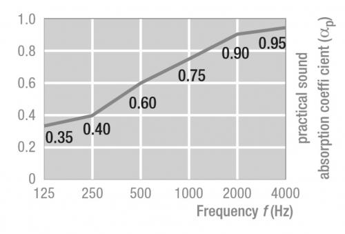 График звукопоглощения (aP) для панелей Theratex Varioline Wood SF в зависимости от частоты звука (Гц)