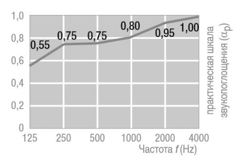 Коэффициент звукопоглощения (aP) в зависимости от частоты звука (Гц)