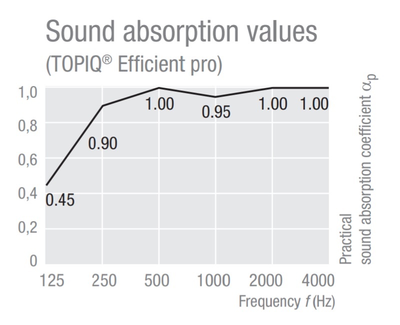 Зависимости звукопоглощения (aP) от частоты звука для акустических потолочных панелей TOPIQ Efficient Pro (Кнауф-АМФ)