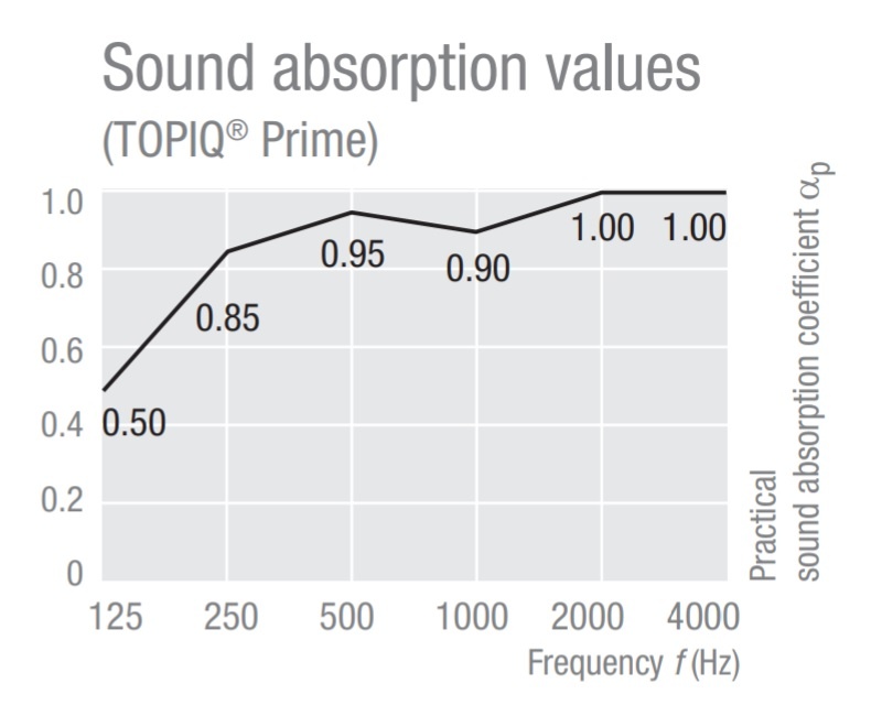 График коэффициента звукопоглощения (aP) в зависимости от частоты звука