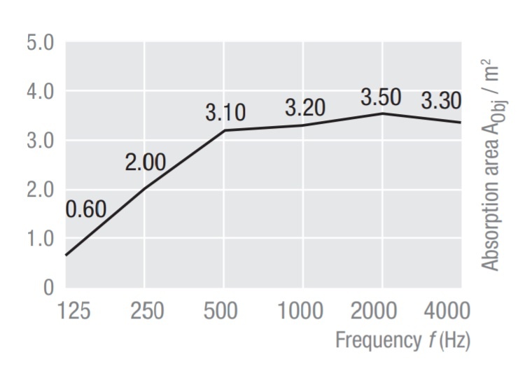 График звукопоглощения для панелей Topiq Sonic Element 1800х1200х40 (Прямоугольник) при высоте подвесов 150 мм.